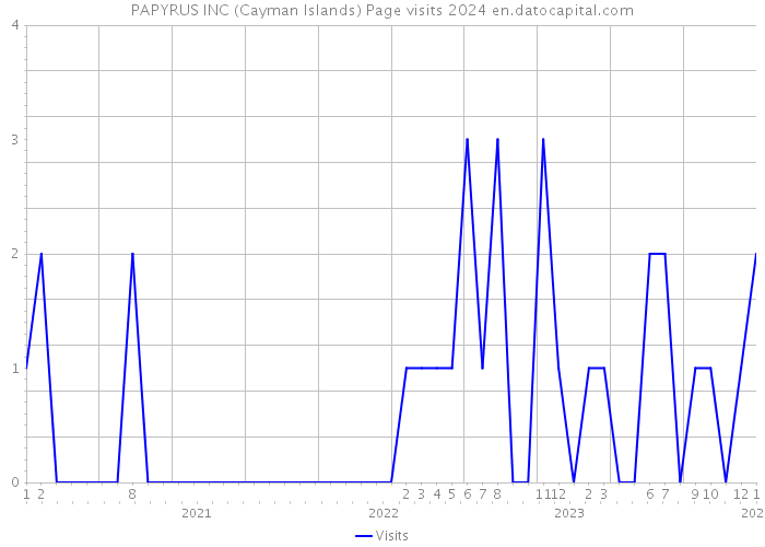 PAPYRUS INC (Cayman Islands) Page visits 2024 