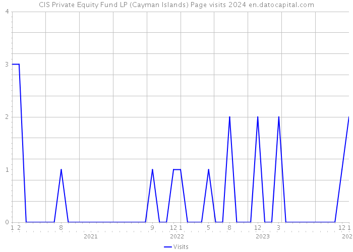 CIS Private Equity Fund LP (Cayman Islands) Page visits 2024 