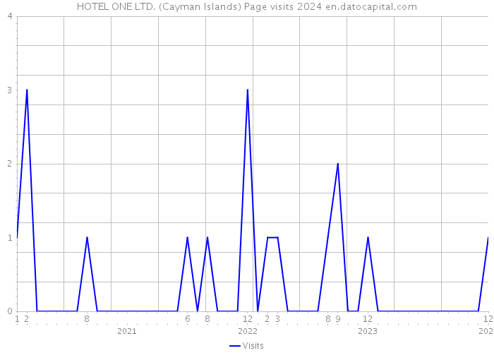 HOTEL ONE LTD. (Cayman Islands) Page visits 2024 