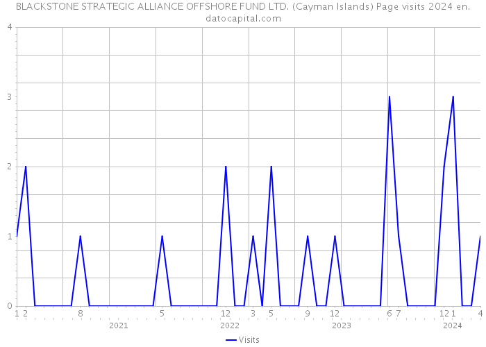 BLACKSTONE STRATEGIC ALLIANCE OFFSHORE FUND LTD. (Cayman Islands) Page visits 2024 