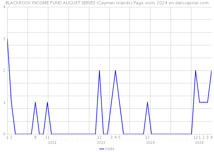 BLACKROCK INCOME FUND AUGUST SERIES (Cayman Islands) Page visits 2024 