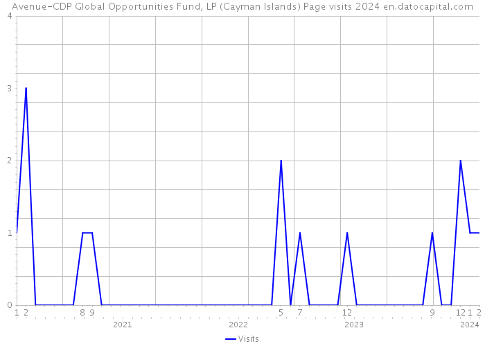 Avenue-CDP Global Opportunities Fund, LP (Cayman Islands) Page visits 2024 