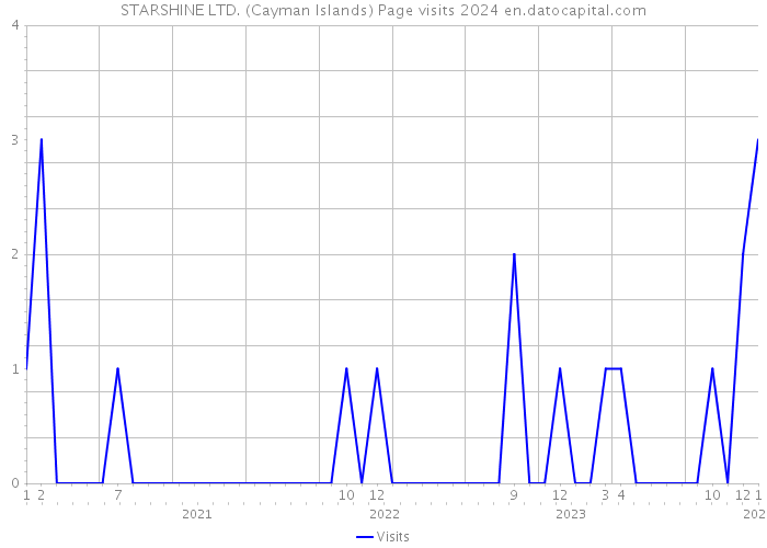 STARSHINE LTD. (Cayman Islands) Page visits 2024 