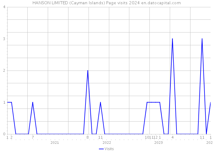 HANSON LIMITED (Cayman Islands) Page visits 2024 