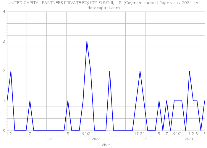 UNITED CAPITAL PARTNERS PRIVATE EQUITY FUND II, L.P. (Cayman Islands) Page visits 2024 