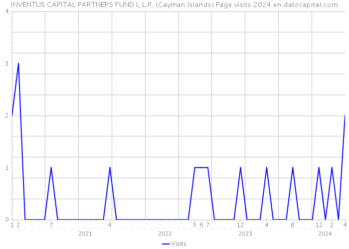 INVENTUS CAPITAL PARTNERS FUND I, L.P. (Cayman Islands) Page visits 2024 