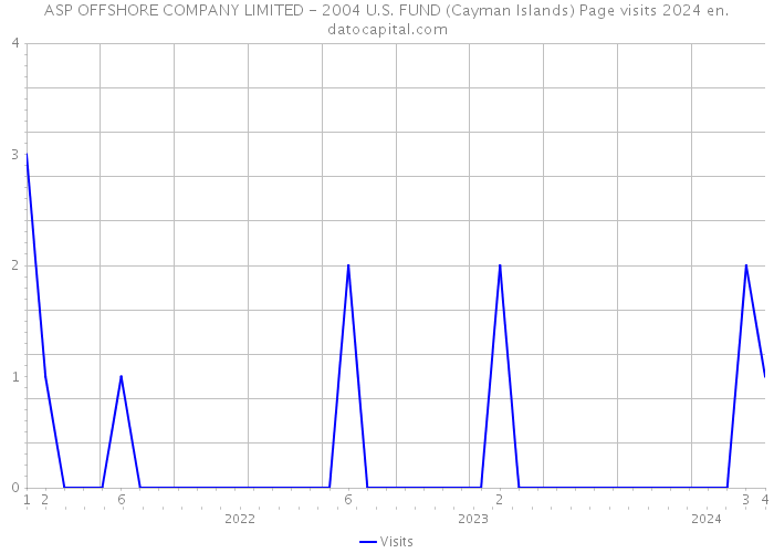 ASP OFFSHORE COMPANY LIMITED - 2004 U.S. FUND (Cayman Islands) Page visits 2024 