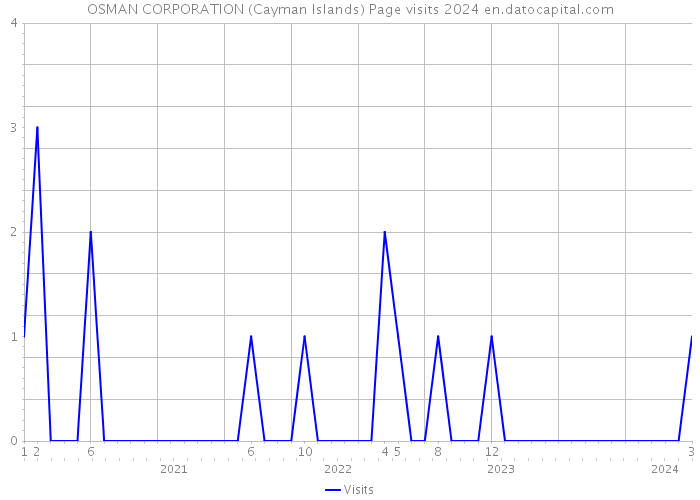 OSMAN CORPORATION (Cayman Islands) Page visits 2024 