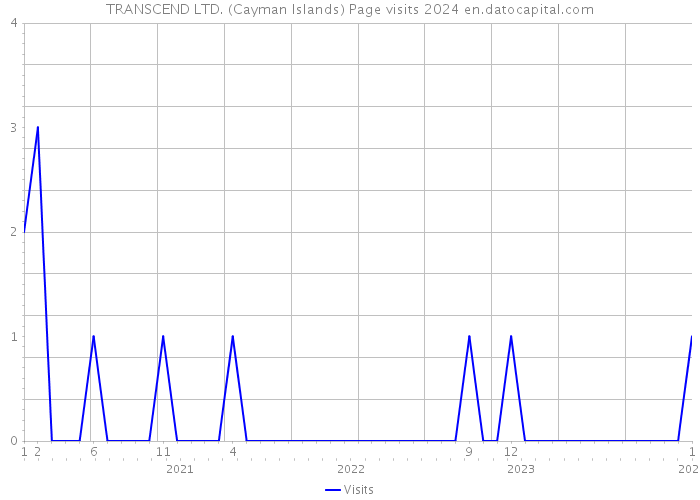 TRANSCEND LTD. (Cayman Islands) Page visits 2024 