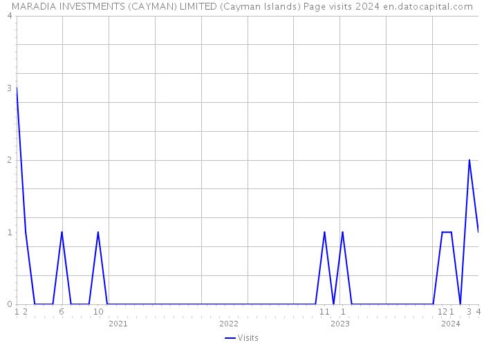 MARADIA INVESTMENTS (CAYMAN) LIMITED (Cayman Islands) Page visits 2024 