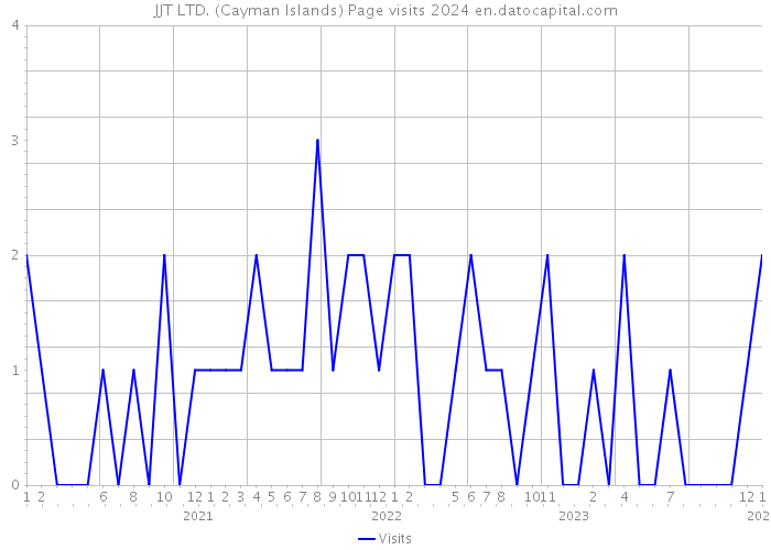 JJT LTD. (Cayman Islands) Page visits 2024 