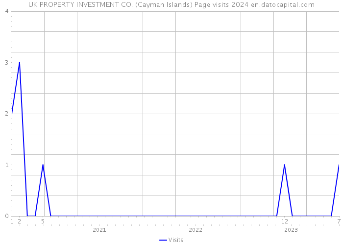 UK PROPERTY INVESTMENT CO. (Cayman Islands) Page visits 2024 