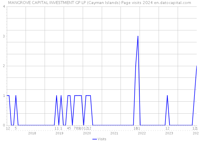 MANGROVE CAPITAL INVESTMENT GP LP (Cayman Islands) Page visits 2024 