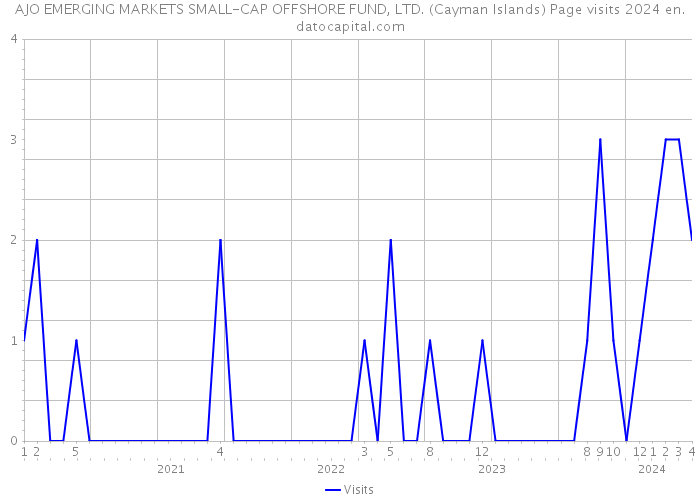 AJO EMERGING MARKETS SMALL-CAP OFFSHORE FUND, LTD. (Cayman Islands) Page visits 2024 