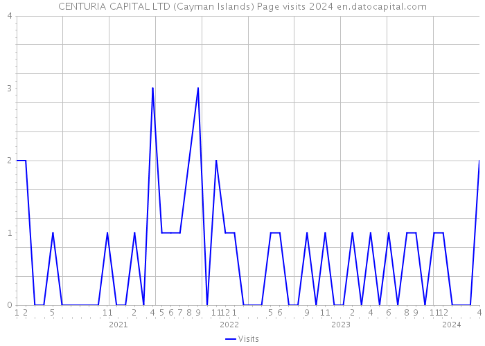 CENTURIA CAPITAL LTD (Cayman Islands) Page visits 2024 