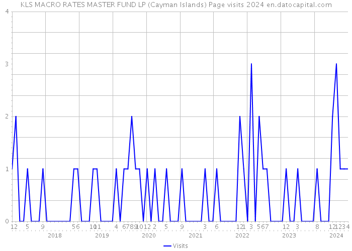 KLS MACRO RATES MASTER FUND LP (Cayman Islands) Page visits 2024 