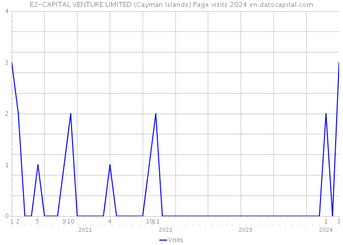 E2-CAPITAL VENTURE LIMITED (Cayman Islands) Page visits 2024 