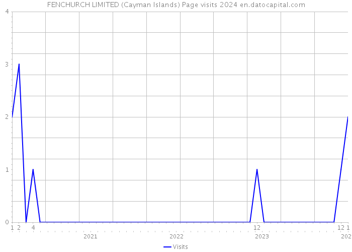 FENCHURCH LIMITED (Cayman Islands) Page visits 2024 