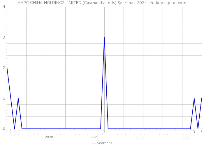 AAPC CHINA HOLDINGS LIMITED (Cayman Islands) Searches 2024 