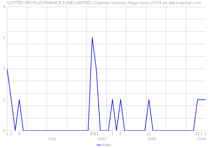 GOTTEX MN PLUS FINANCE FUND LIMITED (Cayman Islands) Page visits 2024 