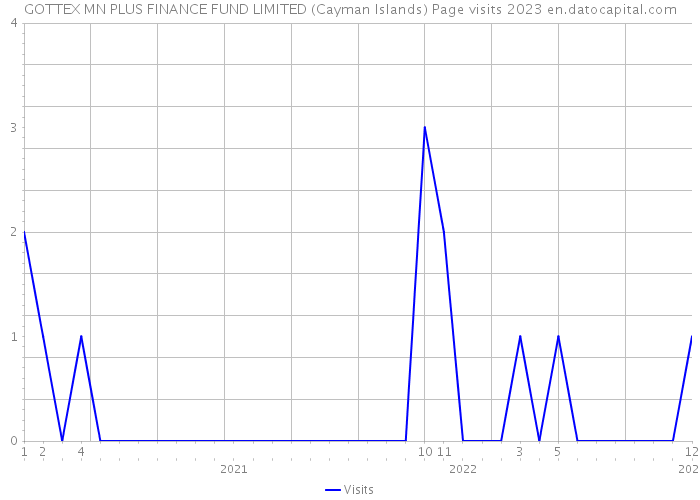 GOTTEX MN PLUS FINANCE FUND LIMITED (Cayman Islands) Page visits 2023 