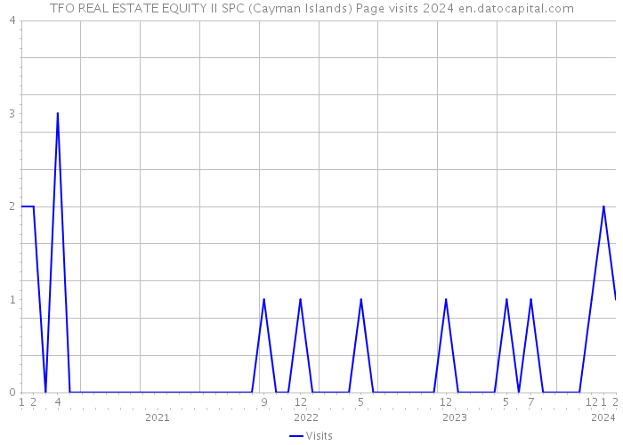 TFO REAL ESTATE EQUITY II SPC (Cayman Islands) Page visits 2024 