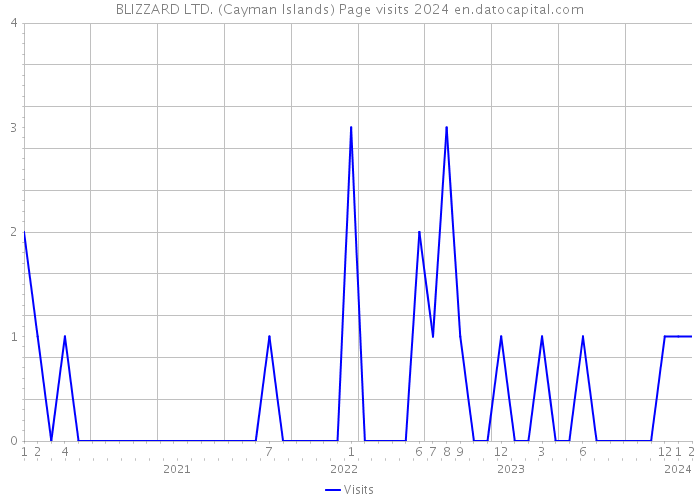 BLIZZARD LTD. (Cayman Islands) Page visits 2024 