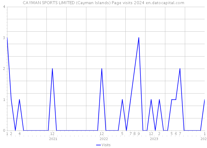 CAYMAN SPORTS LIMITED (Cayman Islands) Page visits 2024 