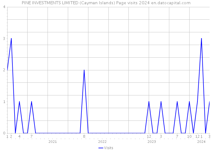 PINE INVESTMENTS LIMITED (Cayman Islands) Page visits 2024 