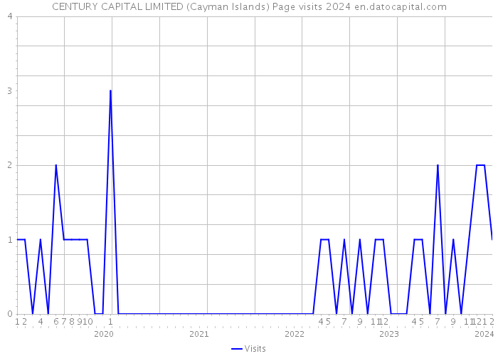 CENTURY CAPITAL LIMITED (Cayman Islands) Page visits 2024 