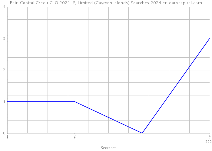 Bain Capital Credit CLO 2021-6, Limited (Cayman Islands) Searches 2024 