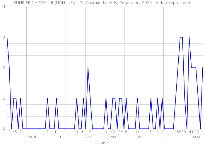 SUNRISE CAPITAL III (NON-US), L.P. (Cayman Islands) Page visits 2024 