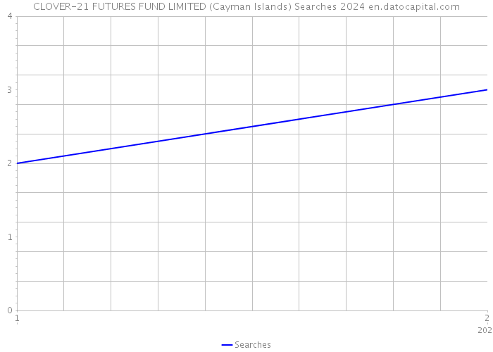 CLOVER-21 FUTURES FUND LIMITED (Cayman Islands) Searches 2024 
