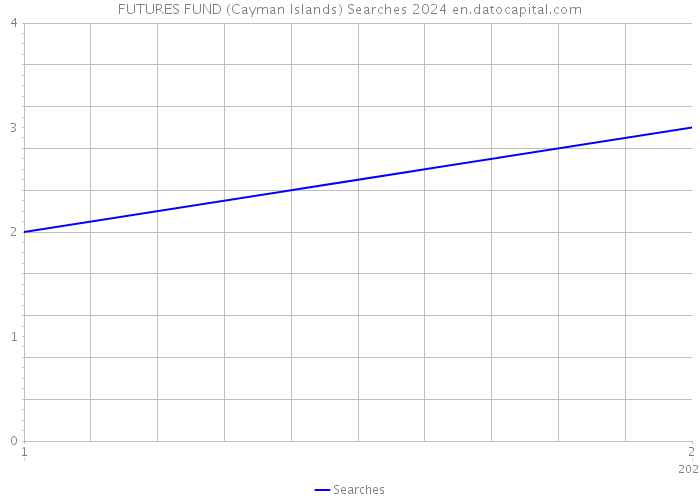 FUTURES FUND (Cayman Islands) Searches 2024 