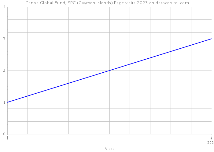 Genoa Global Fund, SPC (Cayman Islands) Page visits 2023 