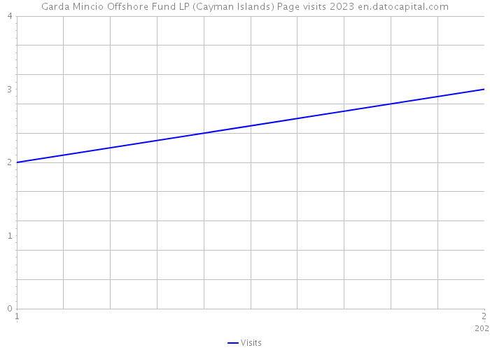 Garda Mincio Offshore Fund LP (Cayman Islands) Page visits 2023 