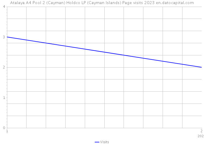 Atalaya A4 Pool 2 (Cayman) Holdco LP (Cayman Islands) Page visits 2023 