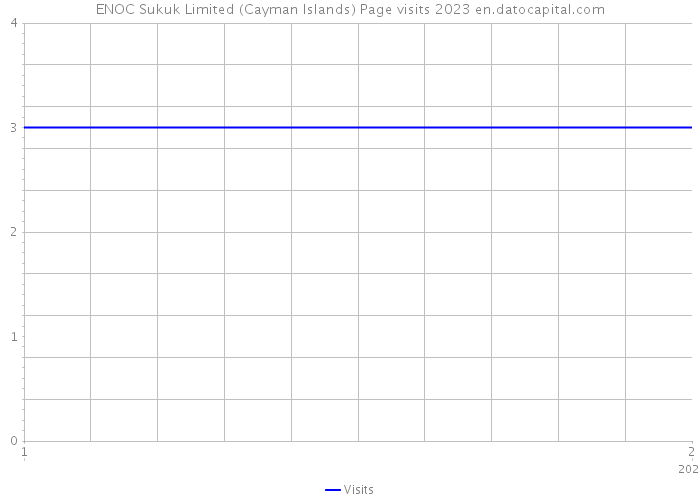 ENOC Sukuk Limited (Cayman Islands) Page visits 2023 