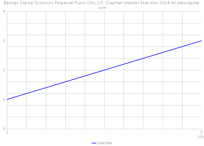 Barings Capital Solutions Perpetual Fund (CA), L.P. (Cayman Islands) Searches 2024 