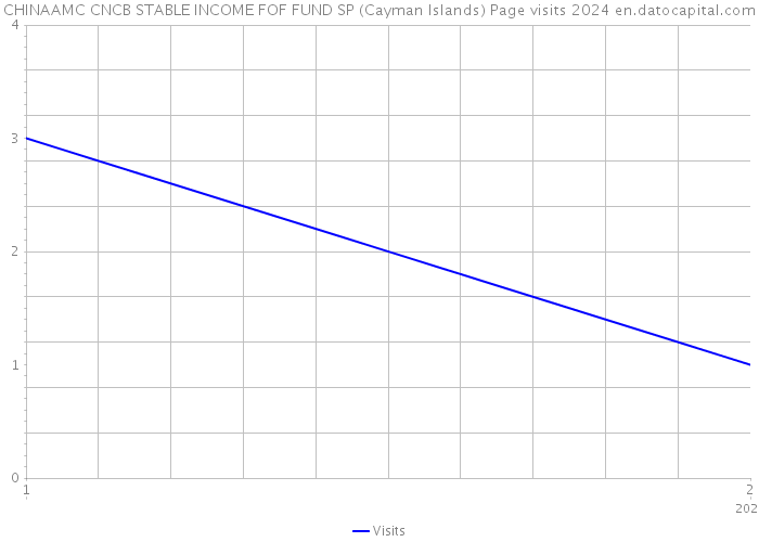 CHINAAMC CNCB STABLE INCOME FOF FUND SP (Cayman Islands) Page visits 2024 