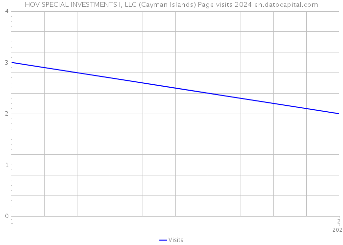 HOV SPECIAL INVESTMENTS I, LLC (Cayman Islands) Page visits 2024 