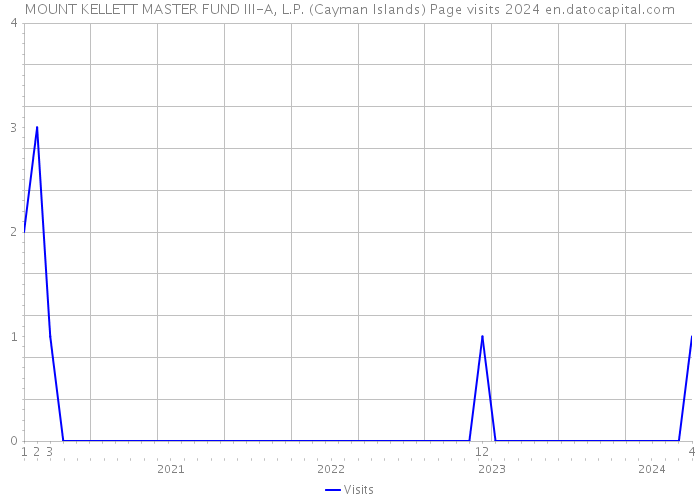 MOUNT KELLETT MASTER FUND III-A, L.P. (Cayman Islands) Page visits 2024 