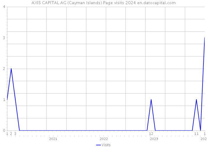 AXIS CAPITAL AG (Cayman Islands) Page visits 2024 