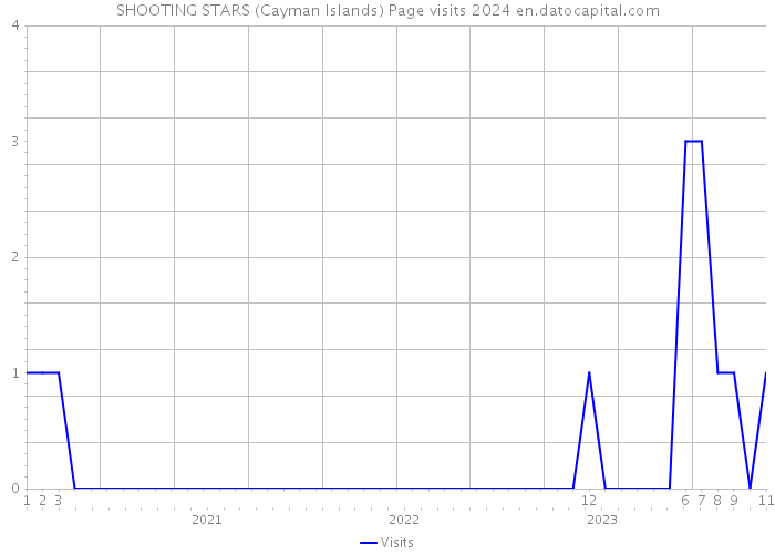 SHOOTING STARS (Cayman Islands) Page visits 2024 