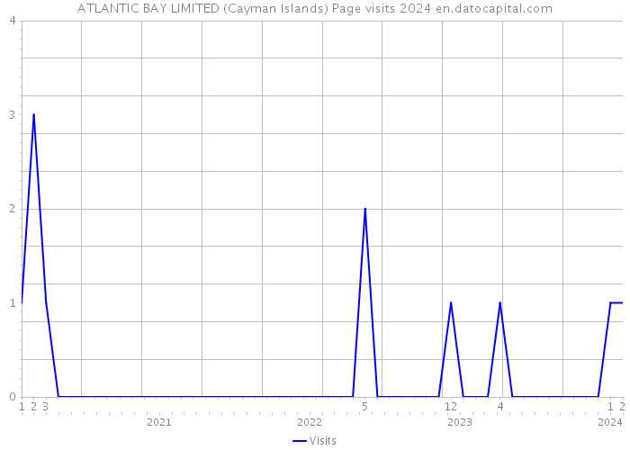 ATLANTIC BAY LIMITED (Cayman Islands) Page visits 2024 