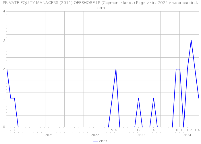 PRIVATE EQUITY MANAGERS (2011) OFFSHORE LP (Cayman Islands) Page visits 2024 