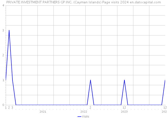 PRIVATE INVESTMENT PARTNERS GP INC. (Cayman Islands) Page visits 2024 