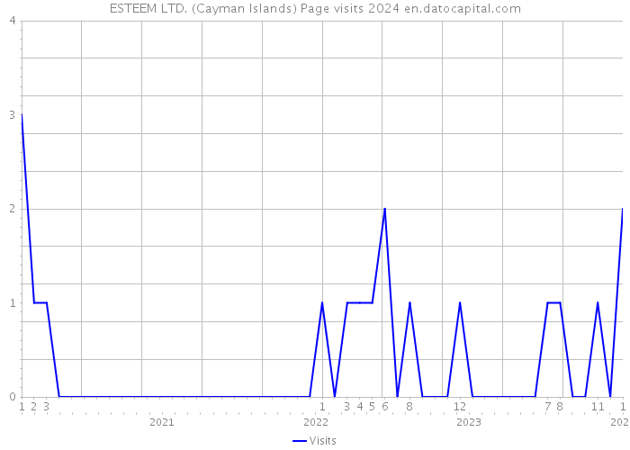 ESTEEM LTD. (Cayman Islands) Page visits 2024 