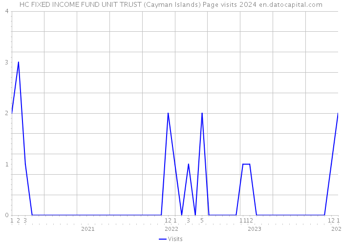 HC FIXED INCOME FUND UNIT TRUST (Cayman Islands) Page visits 2024 