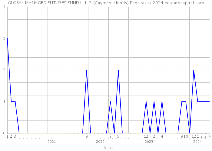GLOBAL MANAGED FUTURES FUND II, L.P. (Cayman Islands) Page visits 2024 